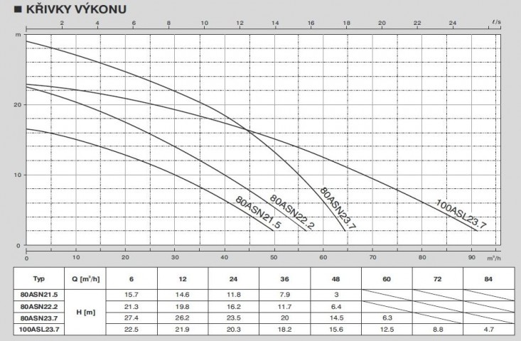 čerpadlo HPS 80asn23.7 diagram